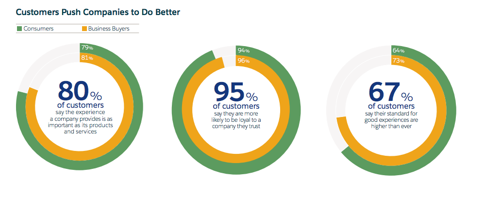 4 Key Takeaways From Salesforce’s “State Of The Connected Customer ...